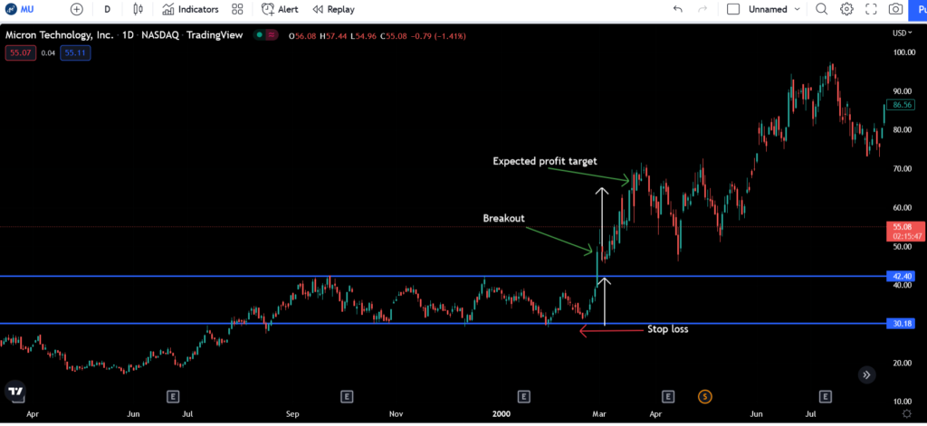 rectangle chart pattern strategy example