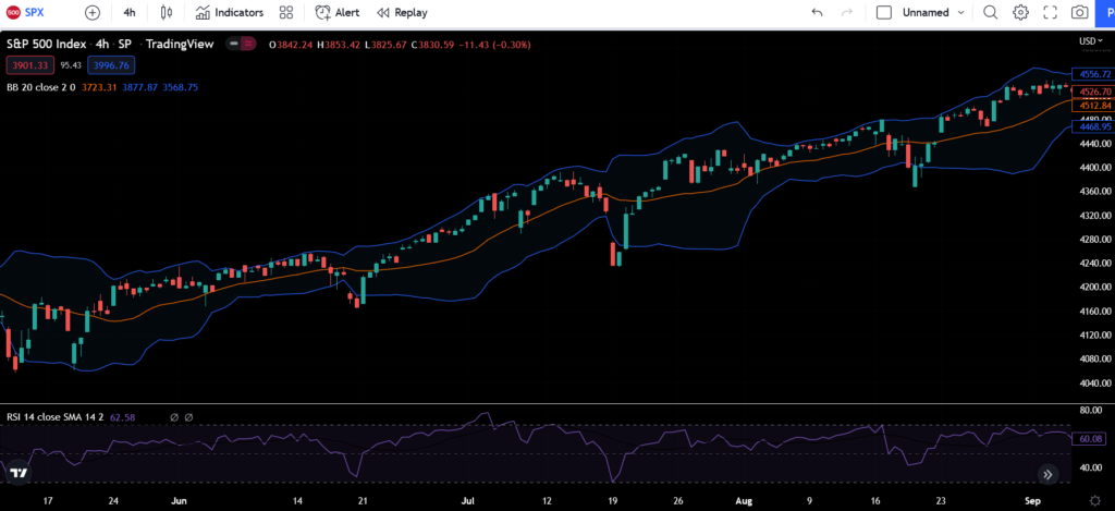 Price channel strategy (Bollinger Bands)
