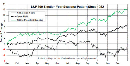 President Election Cycles Stocks