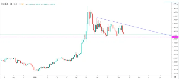 Descending triangle example