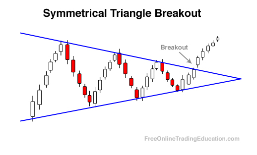Symmetrical triangle example