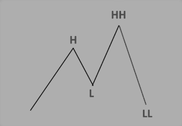 HHLL trading strategy
