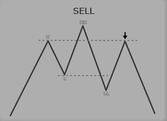 HHLL trading strategy example