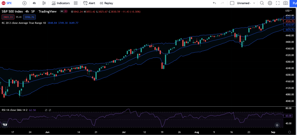 Price channel strategy (Keltner bands)