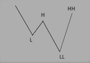 HHLL trading strategy bullish reversal