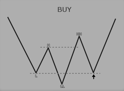 HHLL trading strategy backtest