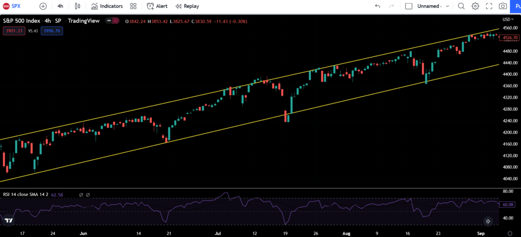 Upward price channel strategy