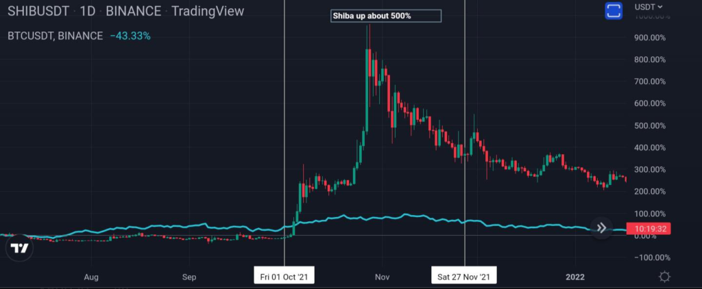 Shiba Inu trading strategy