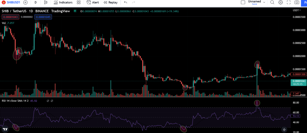 Shiba Inu trading strategy example