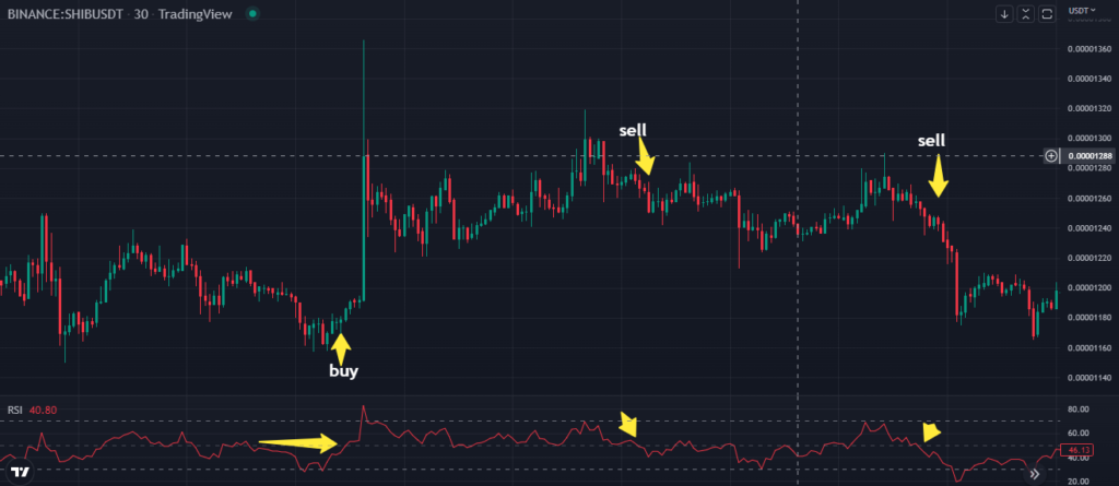 Shiba Inu day trading strategy