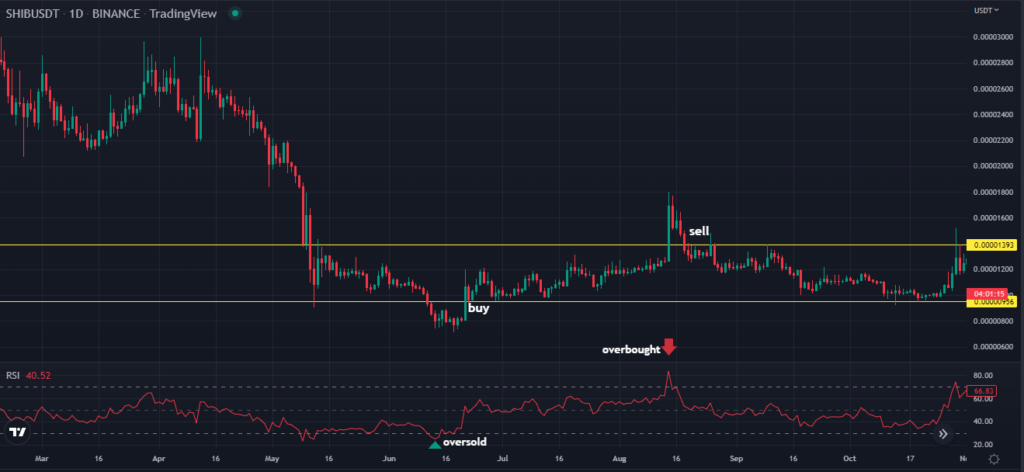Shiba Inu swing trading strategy