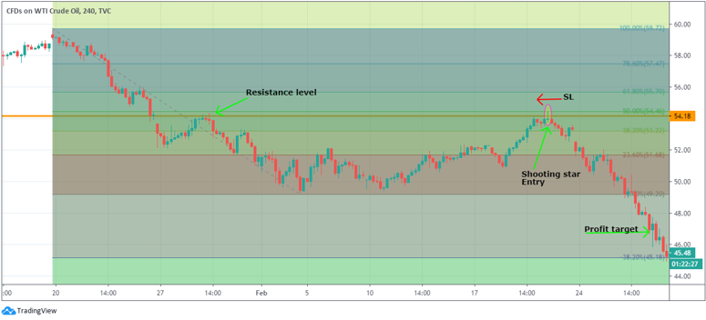 How do you trade the shooting star candle strategy?