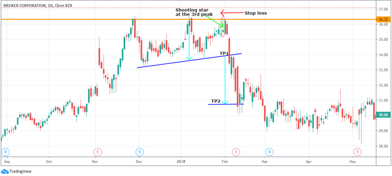 Shooting star candle strategy reversal