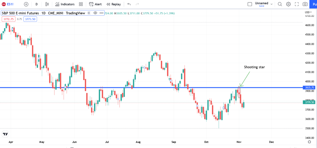 Shooting star candle strategy trading rules