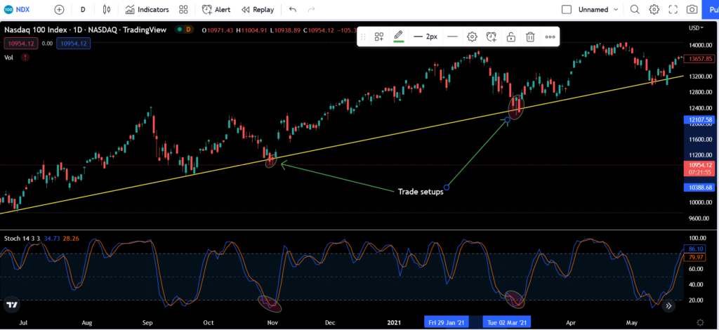 Short term trading strategy (swing trade)
