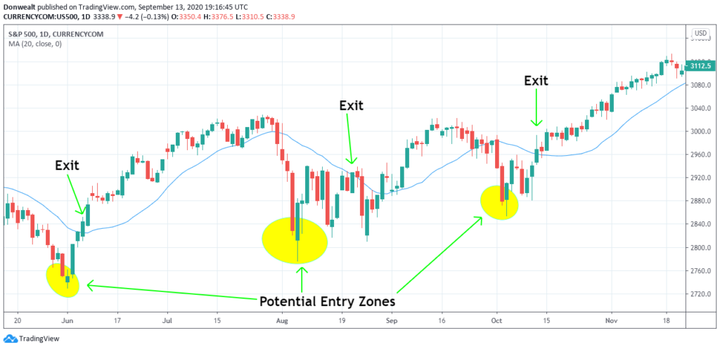 Stock market index trading strategies