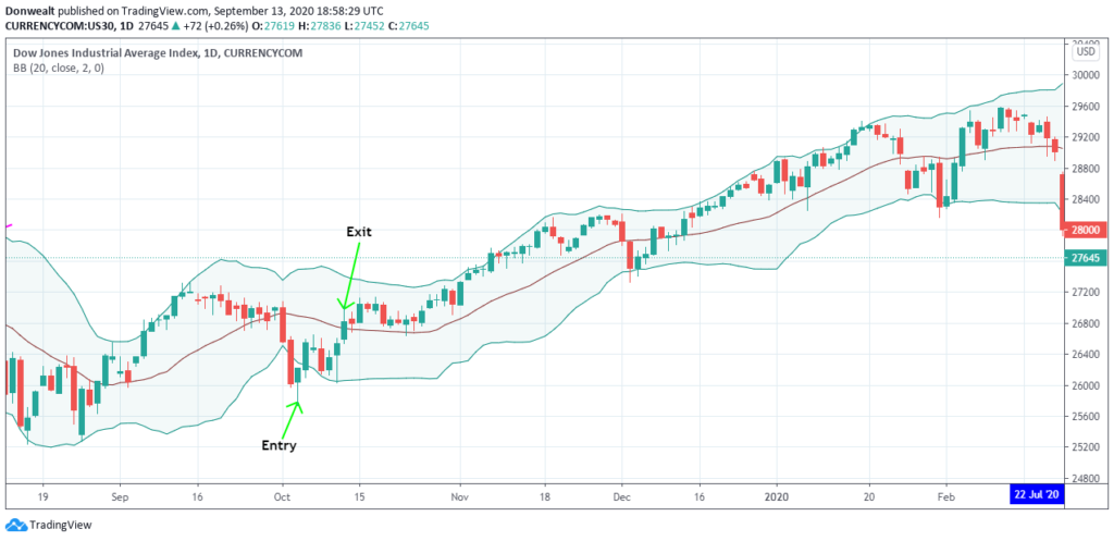 Stock market index trading strategies (Bollinger Bands)