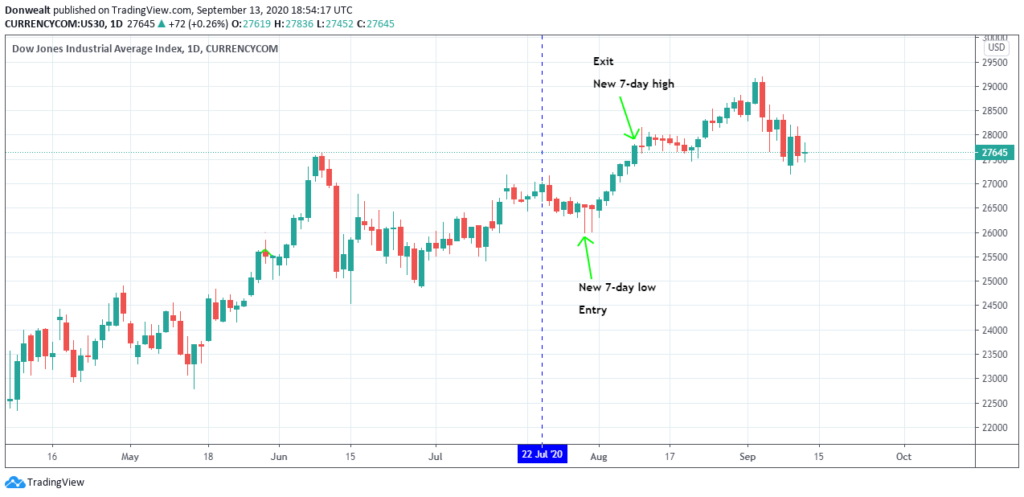 Stock market index trading strategies (price action)