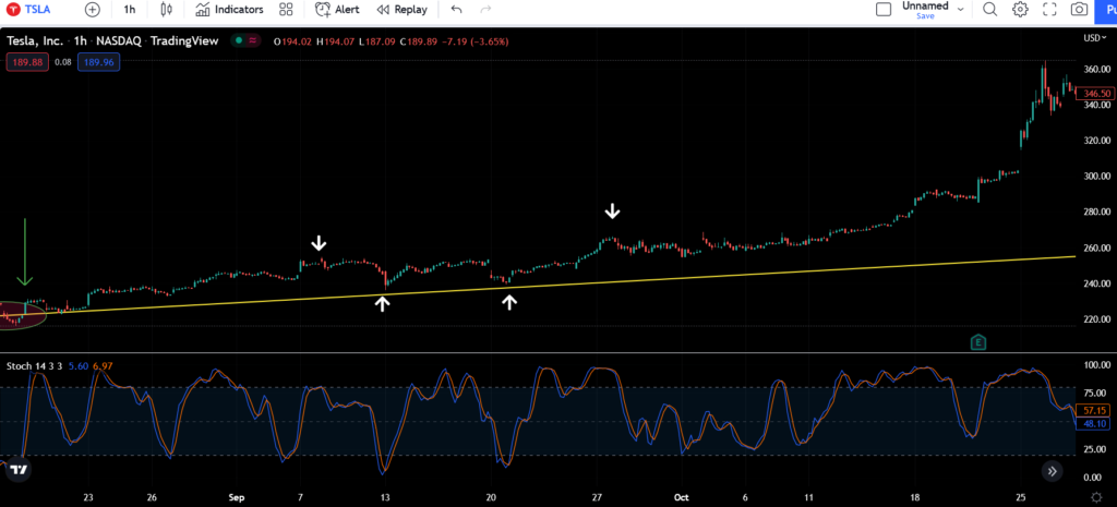 Trading around a core position strategy (day trading)