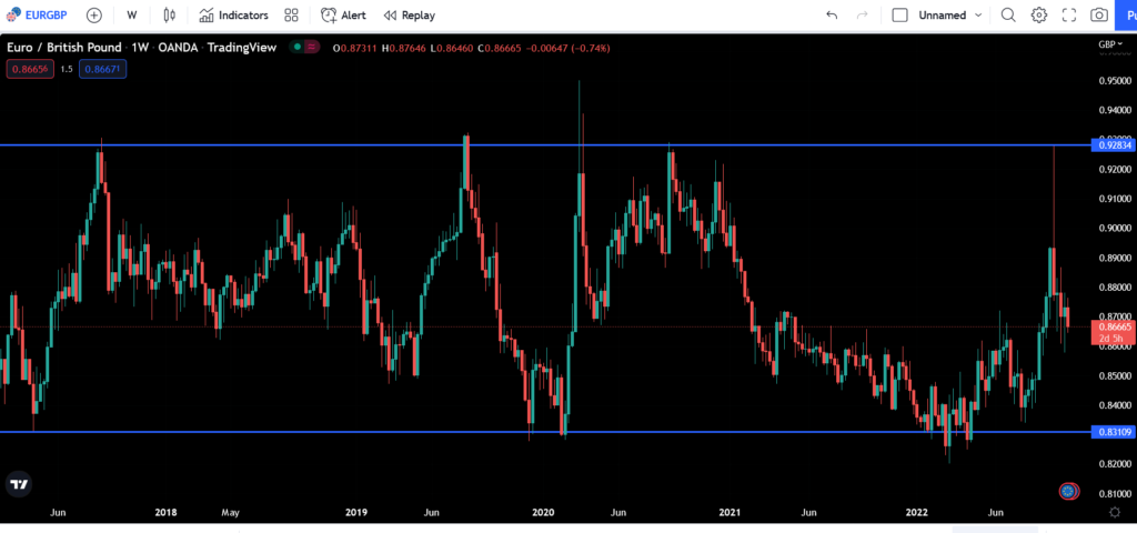 Horizontal price channel strategy