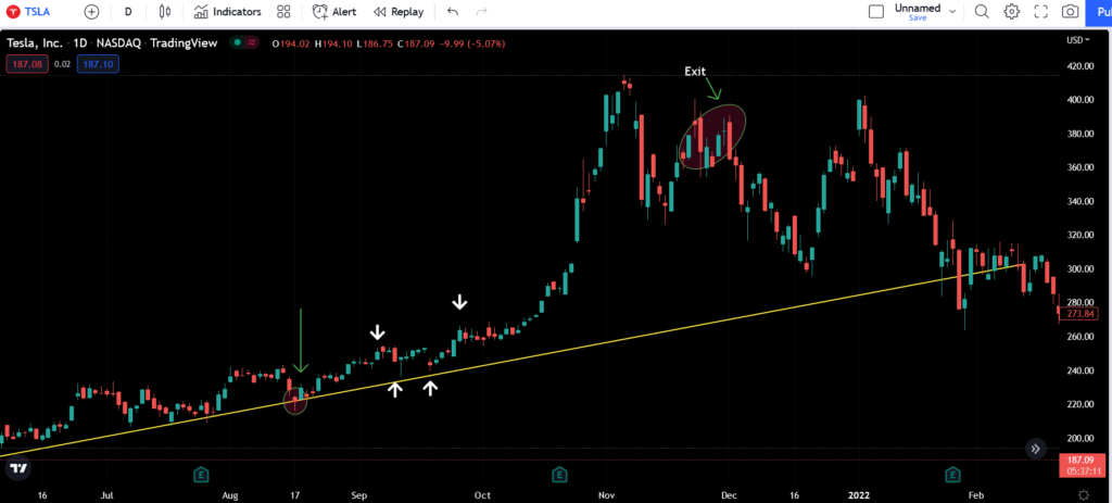 Trading around a core position strategy trading rules