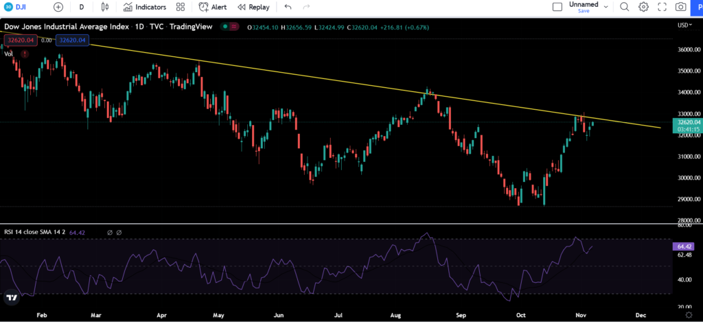 Trendline trading strategy (lower lows)