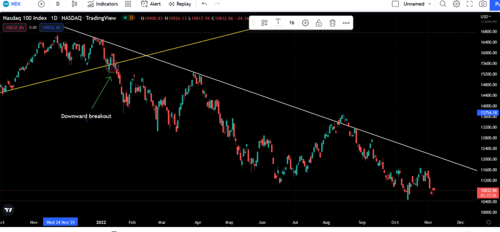 Trendline trading strategies