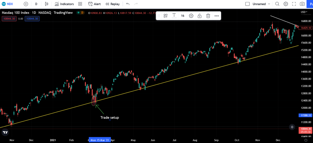 Trendline trading strategy example
