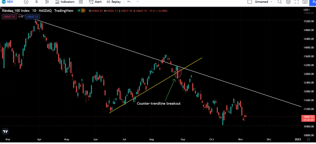 Counter trendline trading strategy