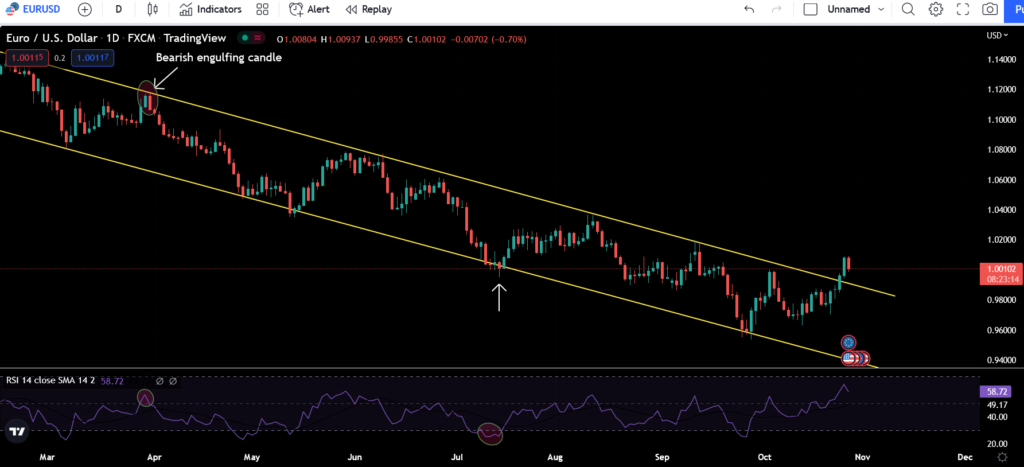 Trendline price channel strategy