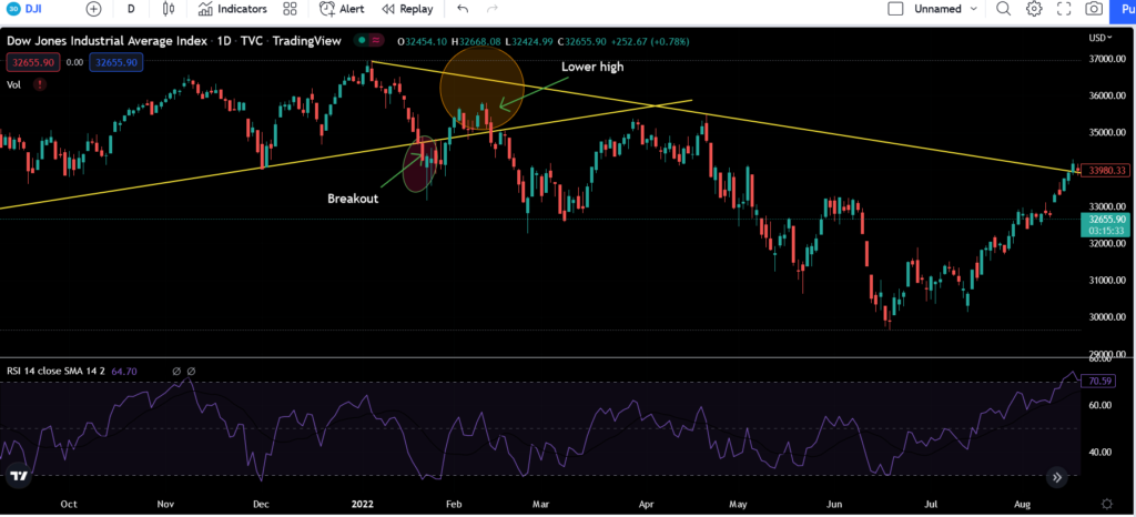 Trendline reversal trading strategy