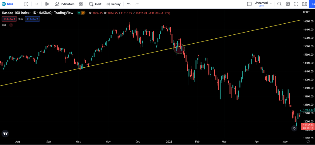 Trend reversal strategy