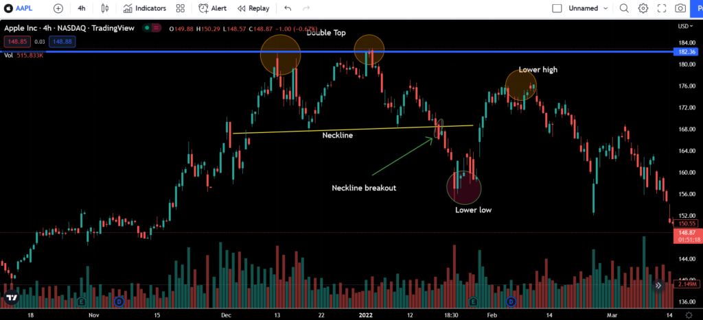 Trend reversal example
