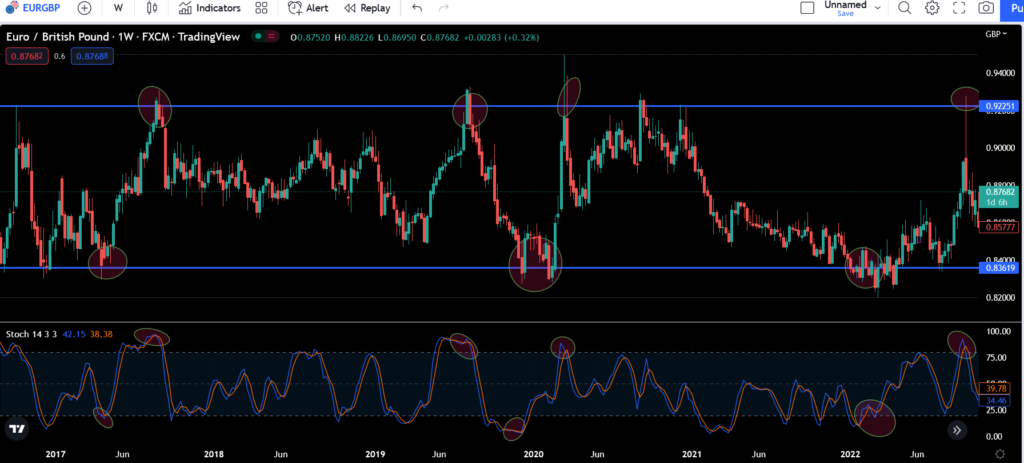 Weekly trading strategy