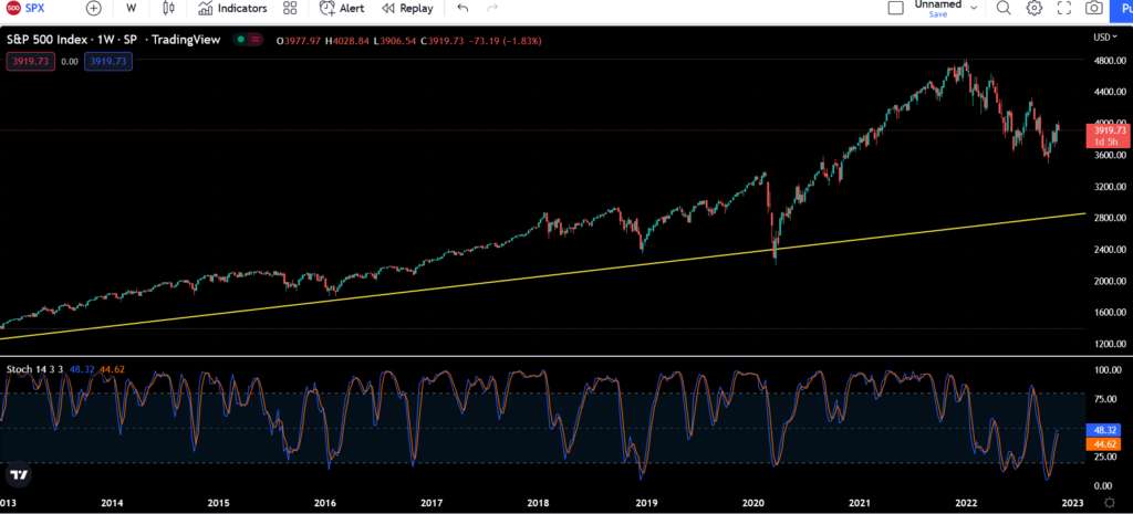 Weekly trend following trading strategy