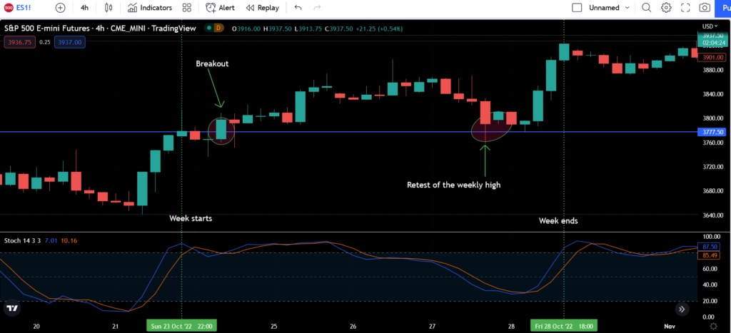 Weekly trading strategy with H4 entry
