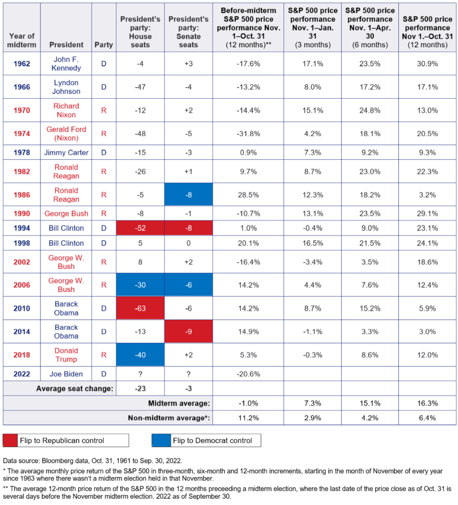 Election day performance in the stock market