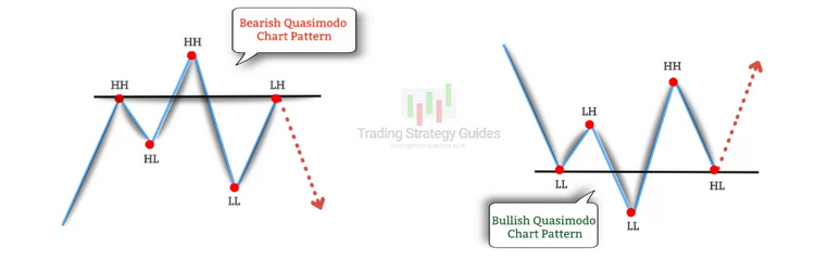 Quasimodo trading strategy