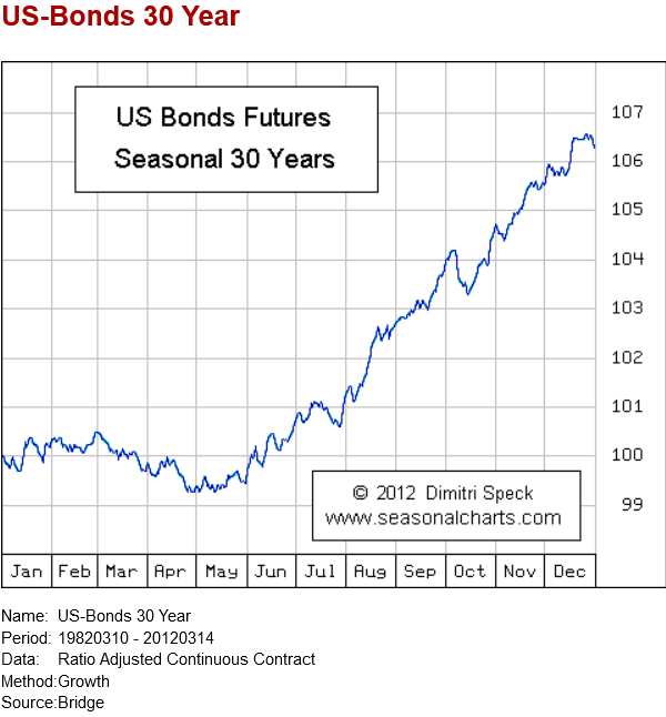 30-Year Treasury Bond futures strategy
