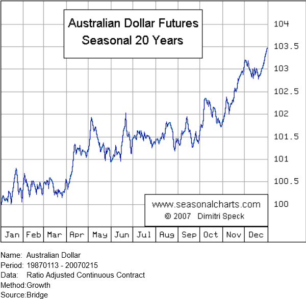 Australian dollar futures strategy