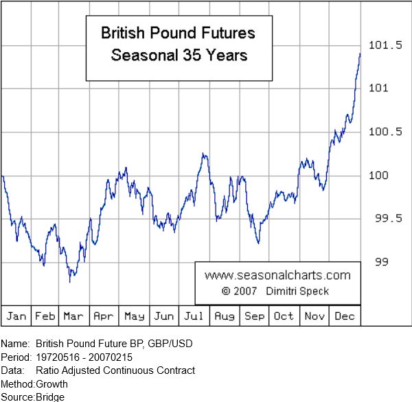 British pound futures strategy