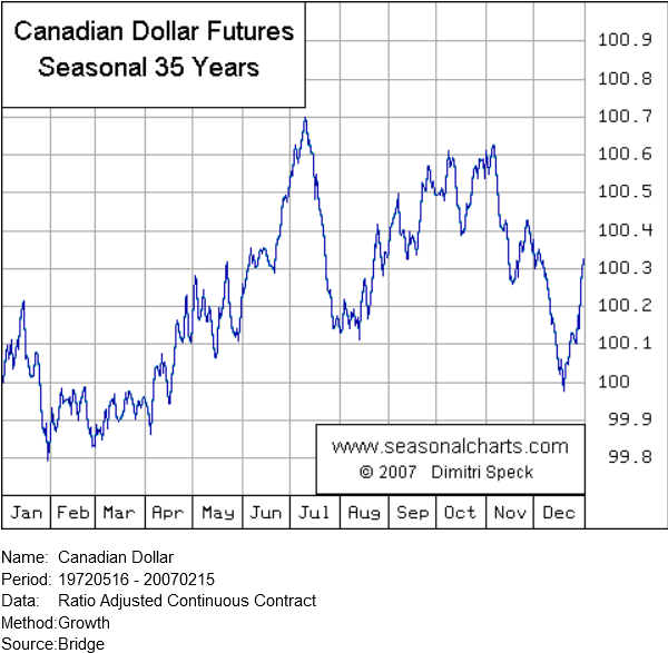 Canadian dollar futures strategy