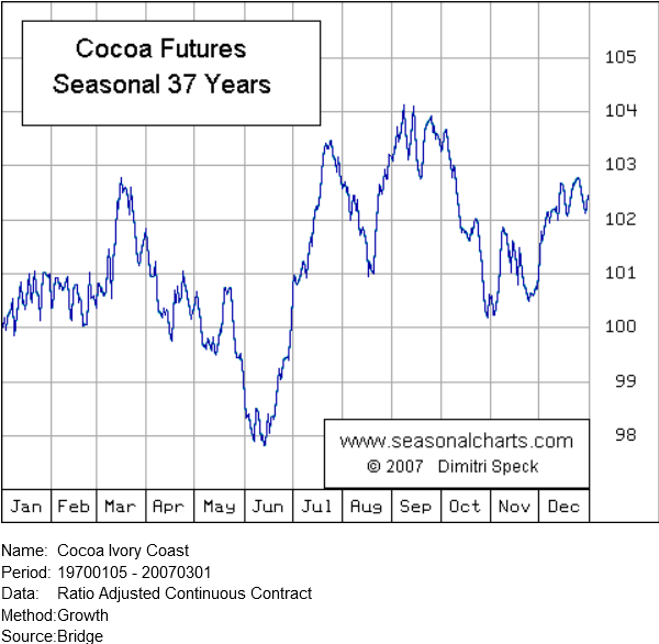 Cocoa futures strategy