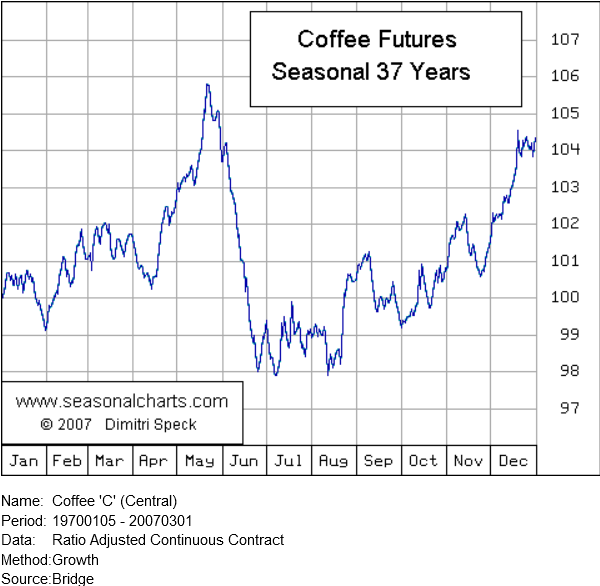 Coffee futures strategy