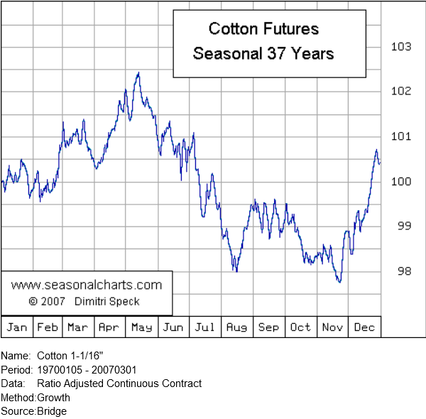 Cotton futures strategy
