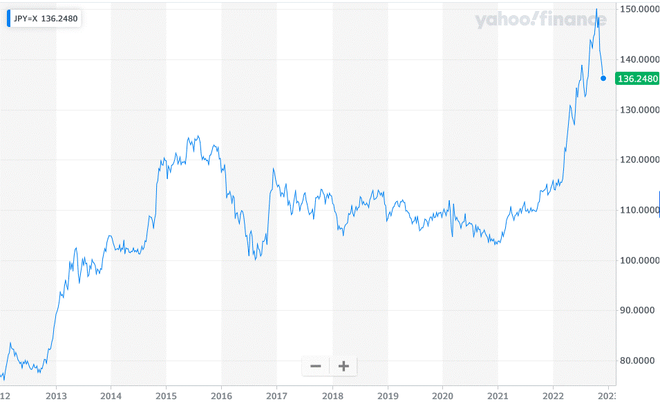 Carry trade strategy