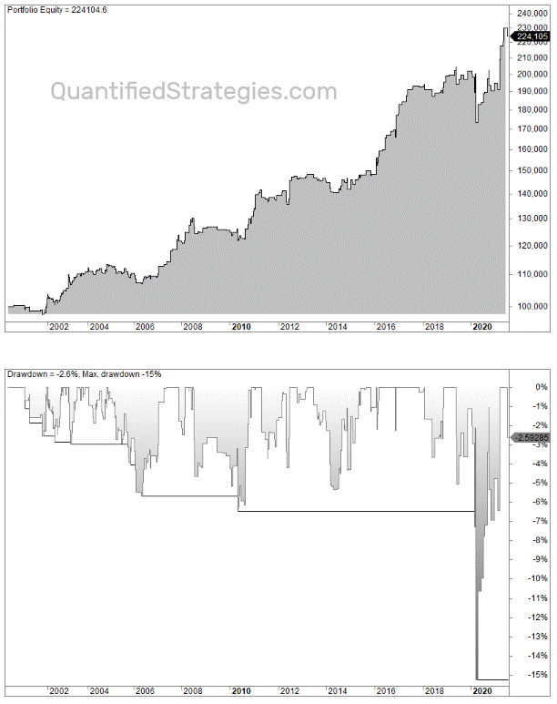 Crude oil trading strategy backtest