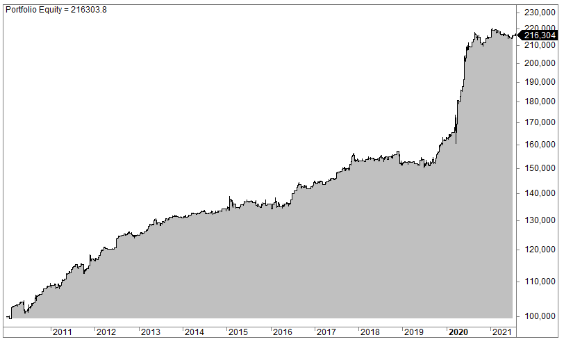 Crude oil day trading strategy backtest (long)
