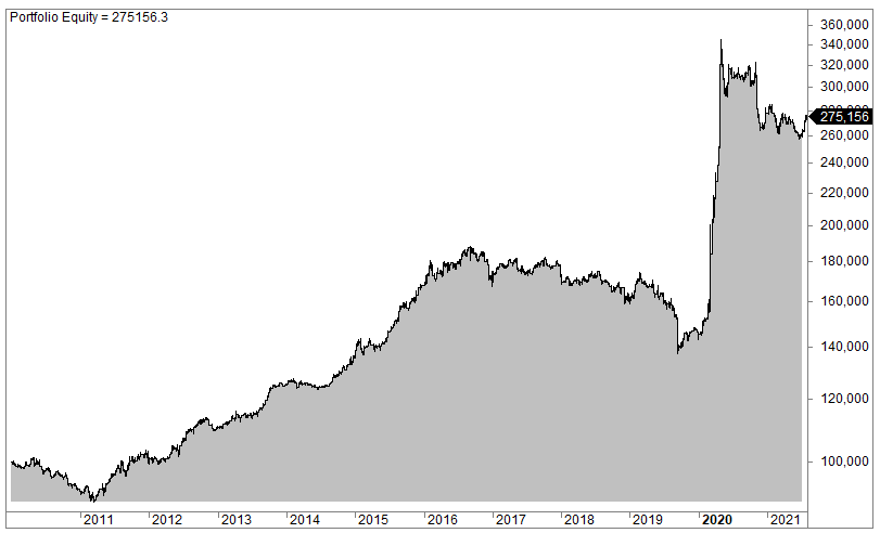 Crude oil day trading strategy backtest (short)