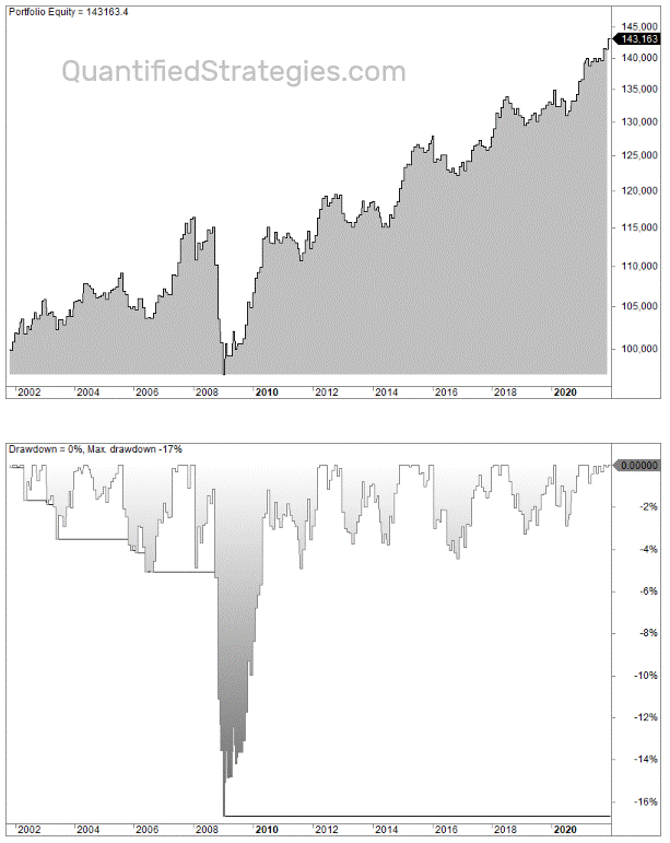 Day trading strategy